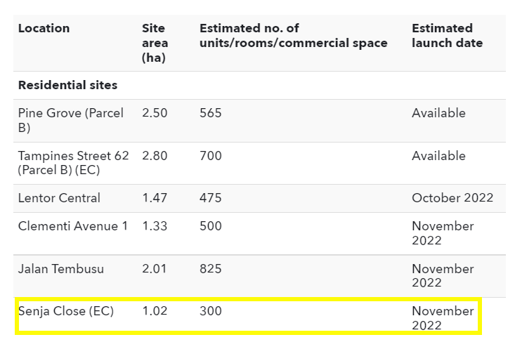 Senja Close Executive Condo listed on the H2 2022 GLS Reserve List